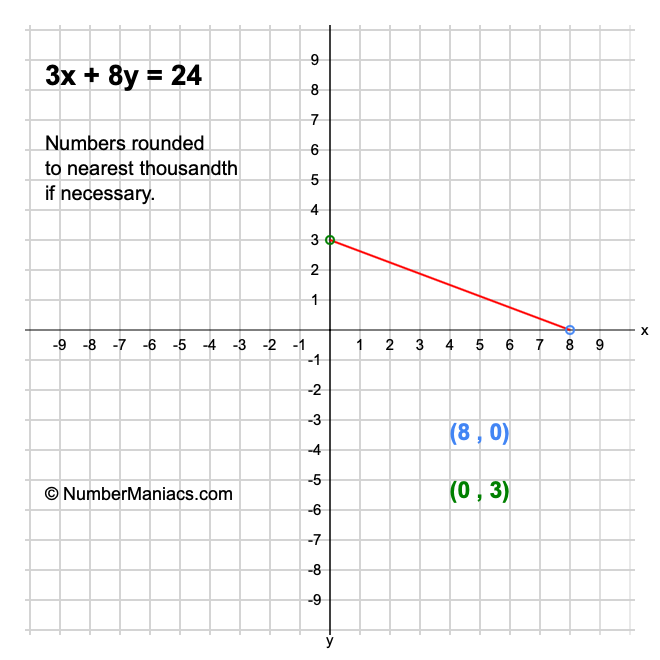 3x + 8y = 24