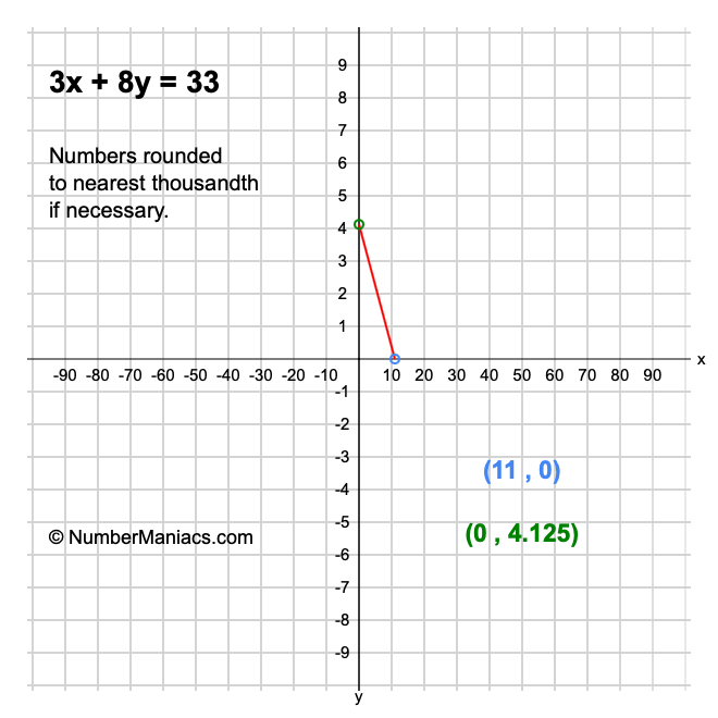 3x + 8y = 33