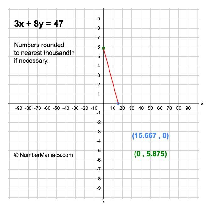 3x + 8y = 47