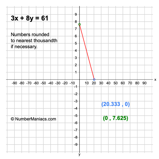 3x + 8y = 61