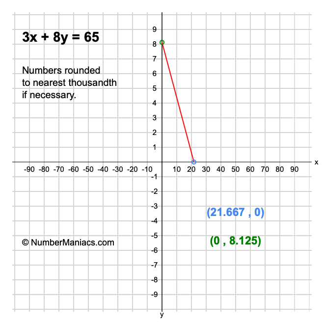 3x + 8y = 65