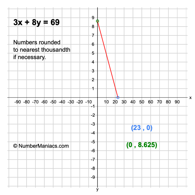 3x + 8y = 69