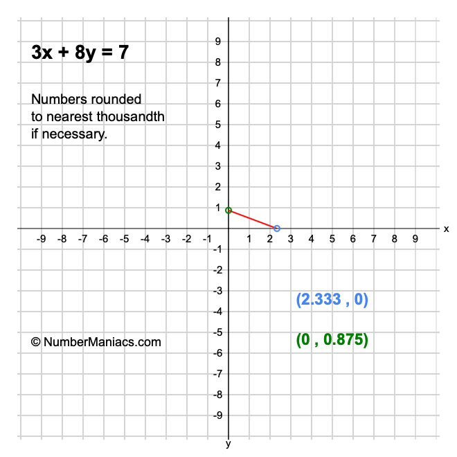 3x + 8y = 7