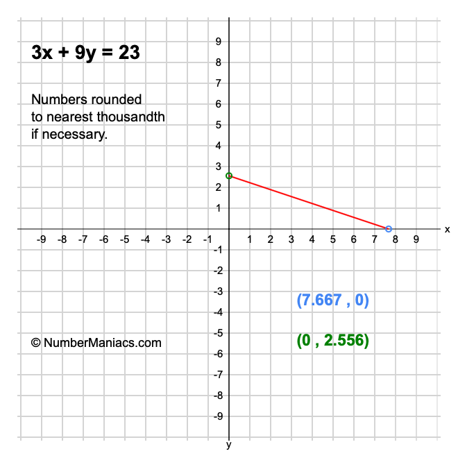 3x + 9y = 23