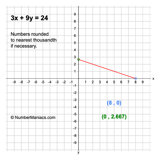 3x + 9y = 24