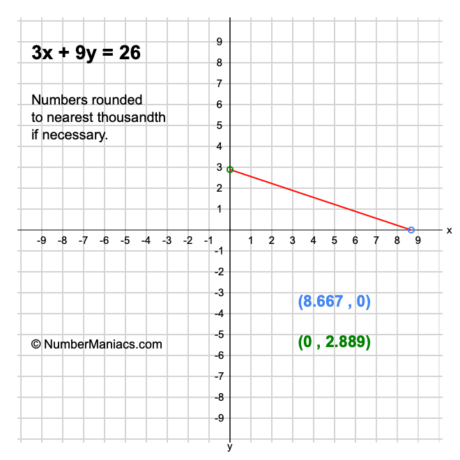 3x + 9y = 26