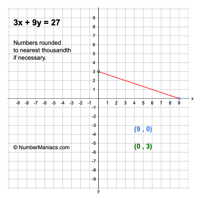 3x + 9y = 27