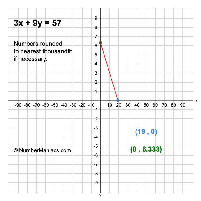 3x + 9y = 57