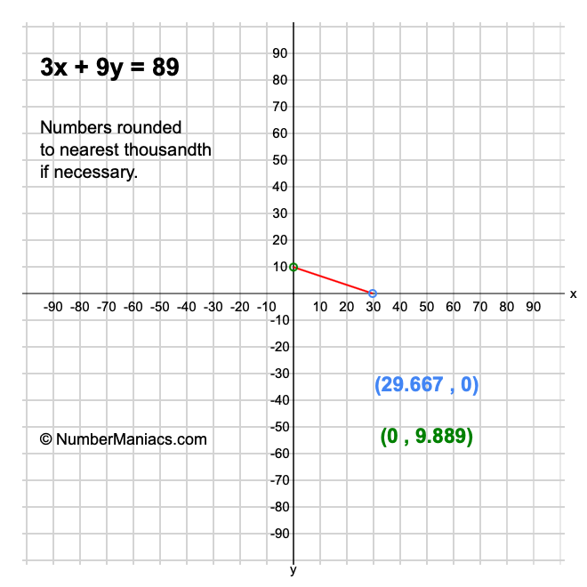 3x + 9y = 89