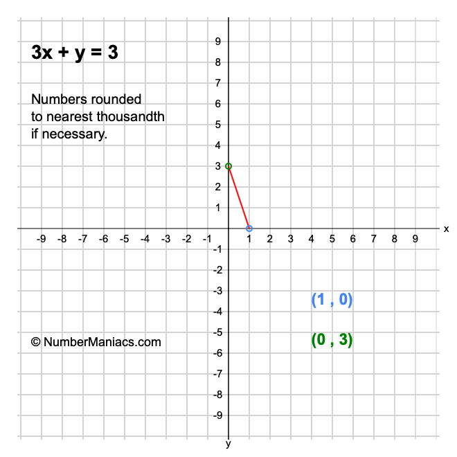 3x + y = 3