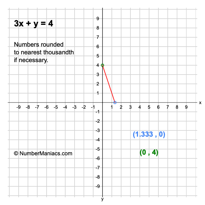 3x + y = 4
