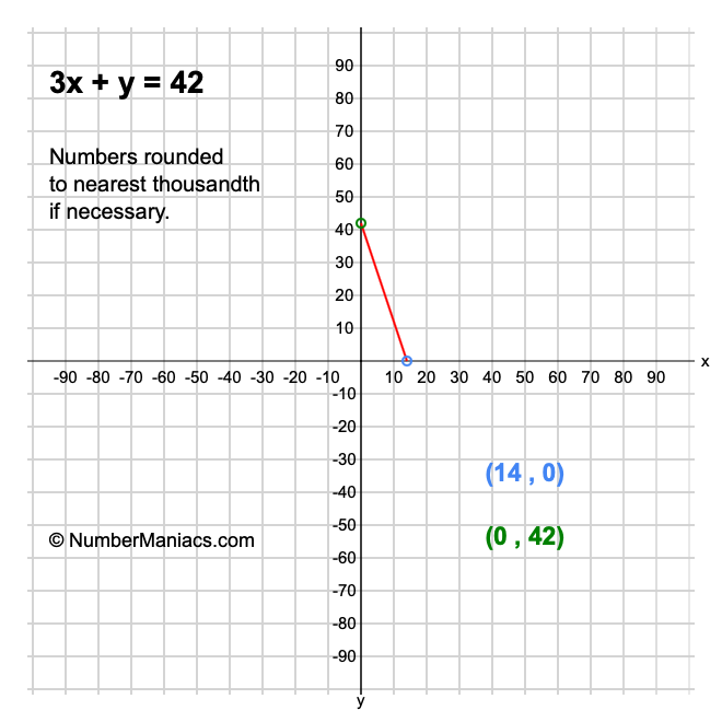 3x + y = 42