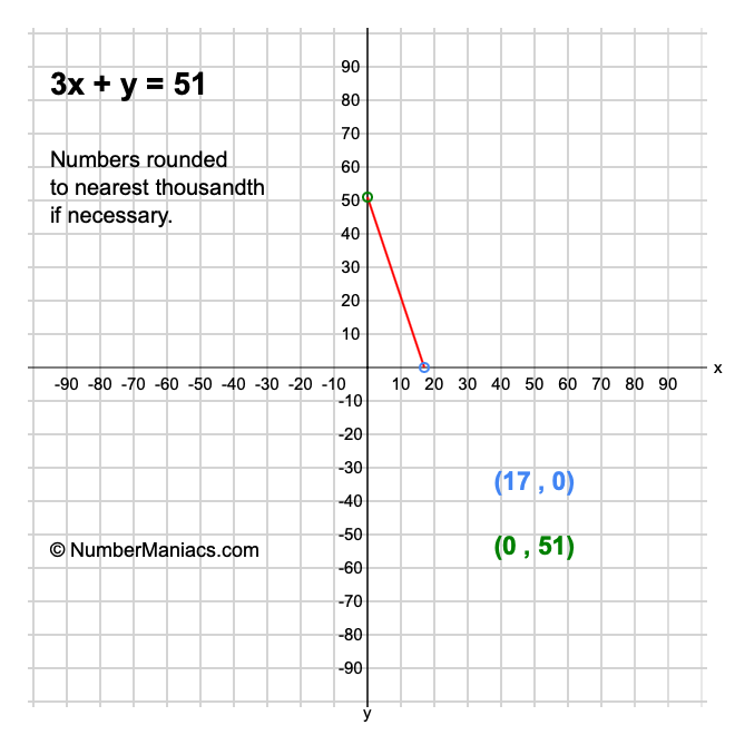 3x + y = 51
