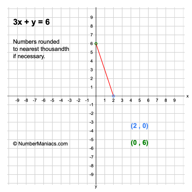 3x + y = 6