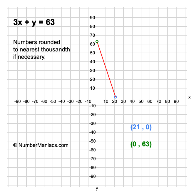 3x + y = 63