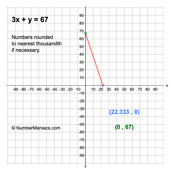3x + y = 67
