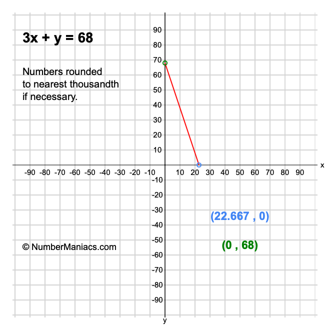 3x + y = 68