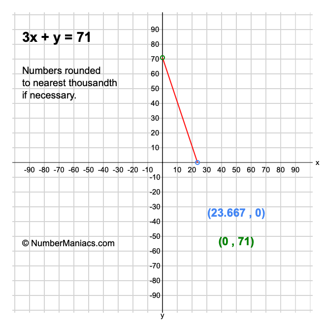 3x + y = 71