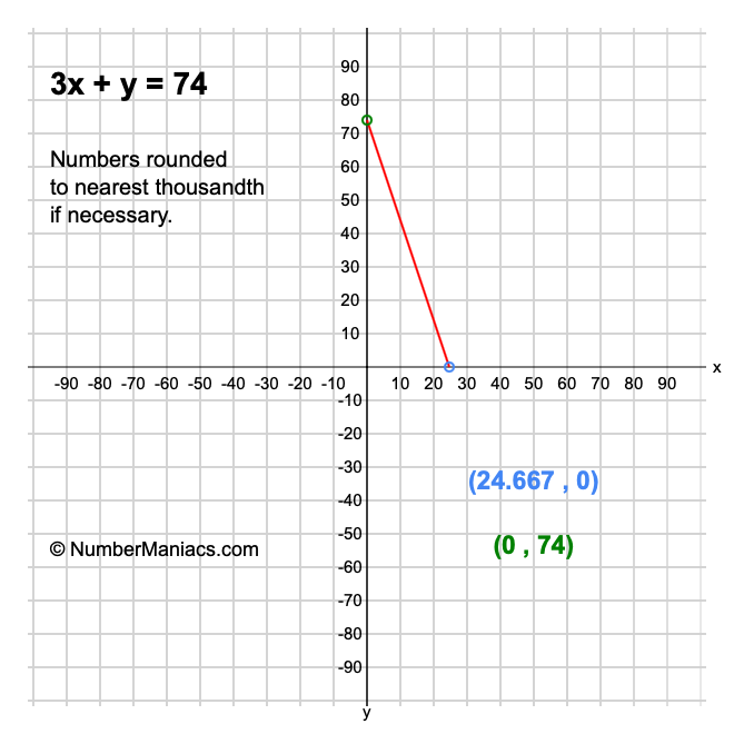 3x + y = 74