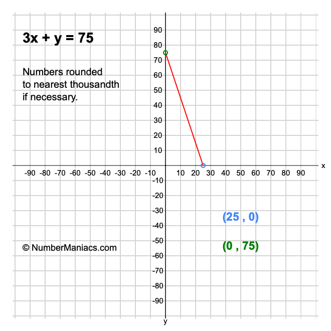 3x + y = 75