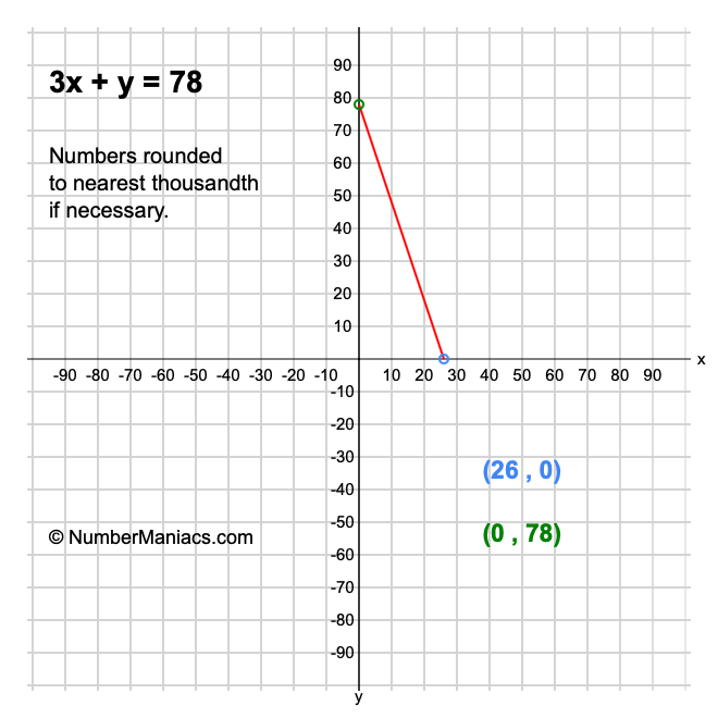 3x + y = 78