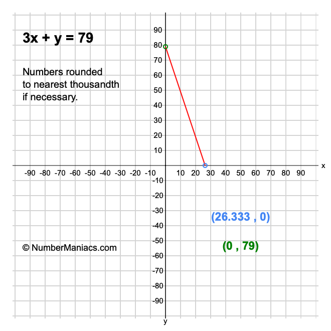 3x + y = 79