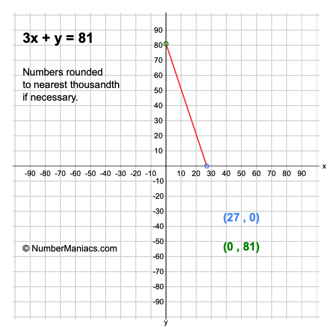 3x + y = 81