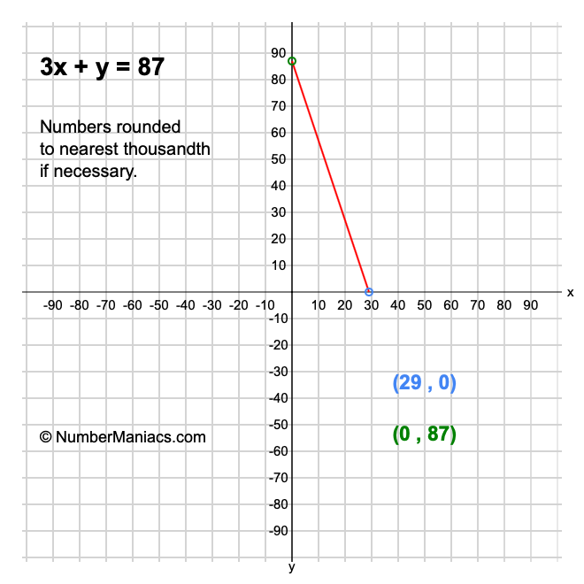 3x + y = 87
