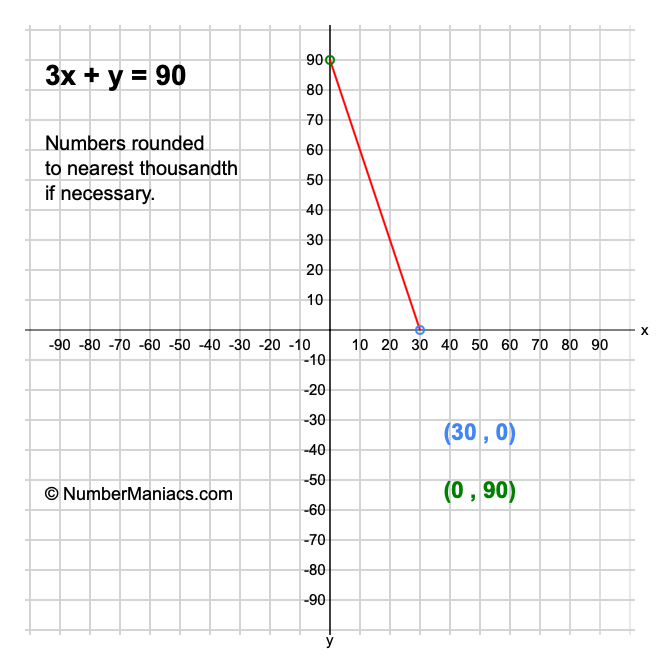 3x + y = 90