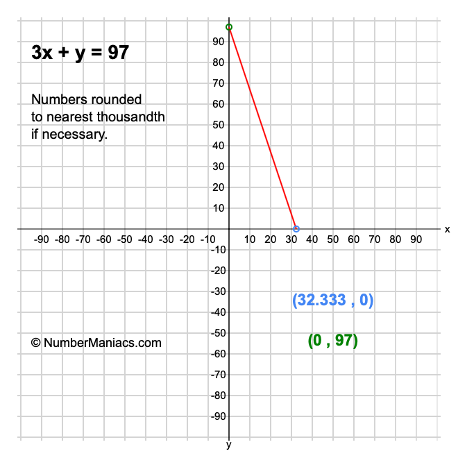 3x + y = 97