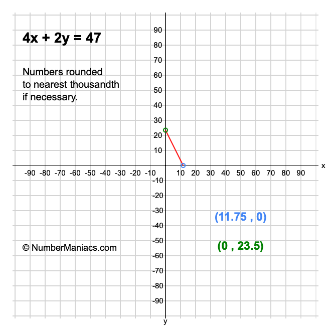 4x + 2y = 47