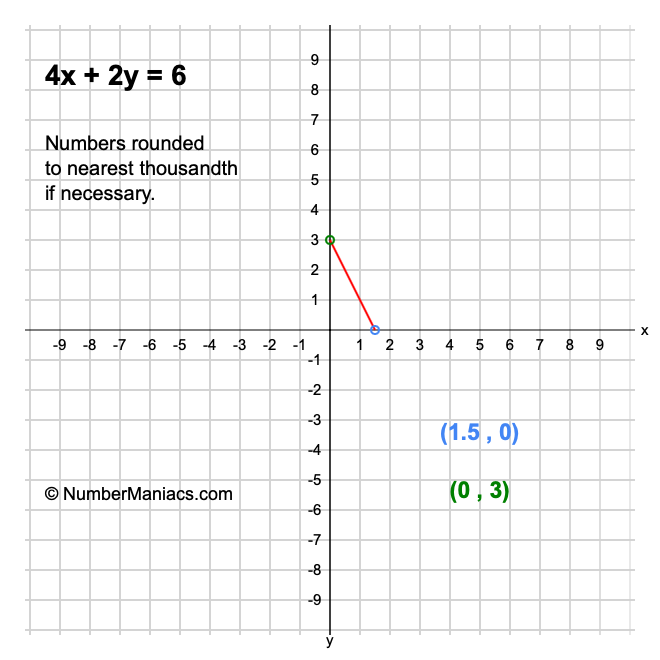 4x + 2y = 6