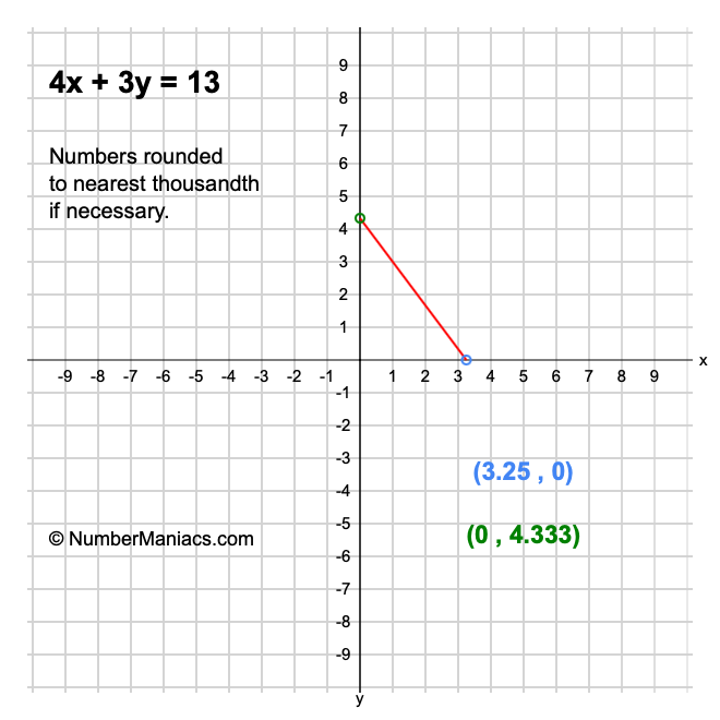 4x + 3y = 13