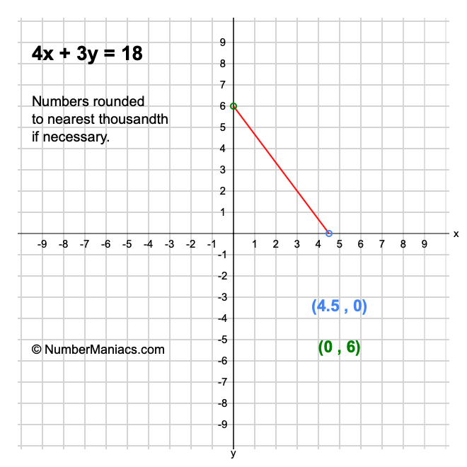 4x + 3y = 18