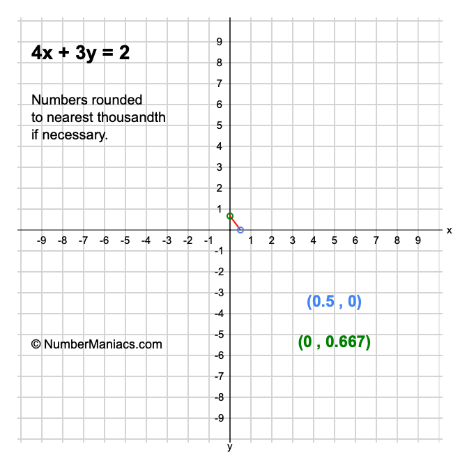 4x + 3y = 2
