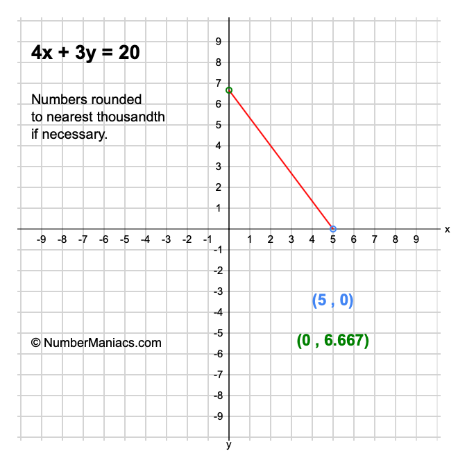 4x + 3y = 20
