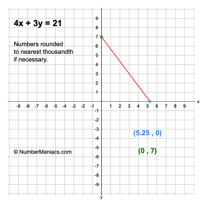 4x + 3y = 21