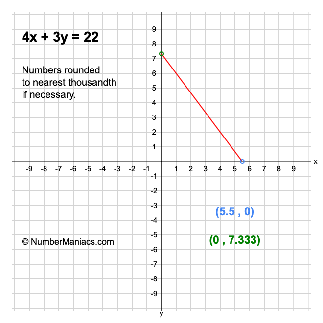 4x + 3y = 22
