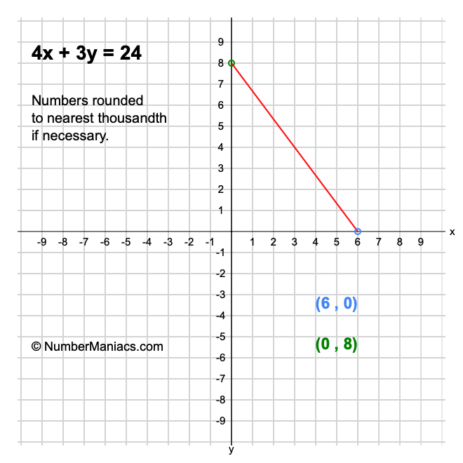 4x + 3y = 24