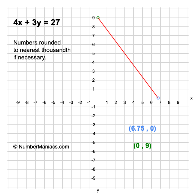 4x + 3y = 27