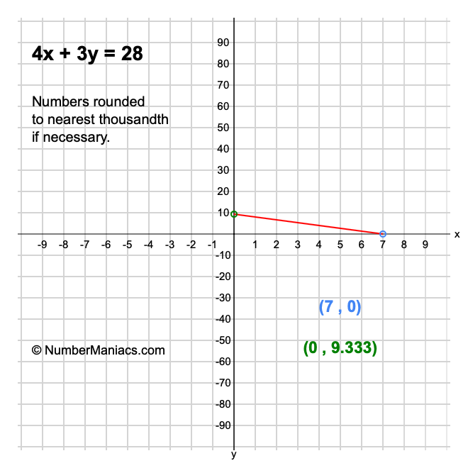 4x + 3y = 28