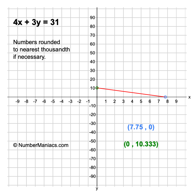 4x + 3y = 31