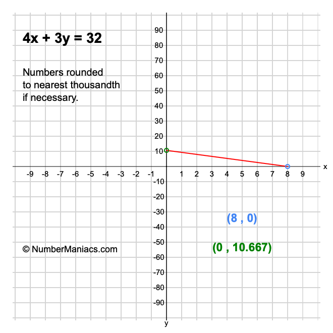 4x + 3y = 32