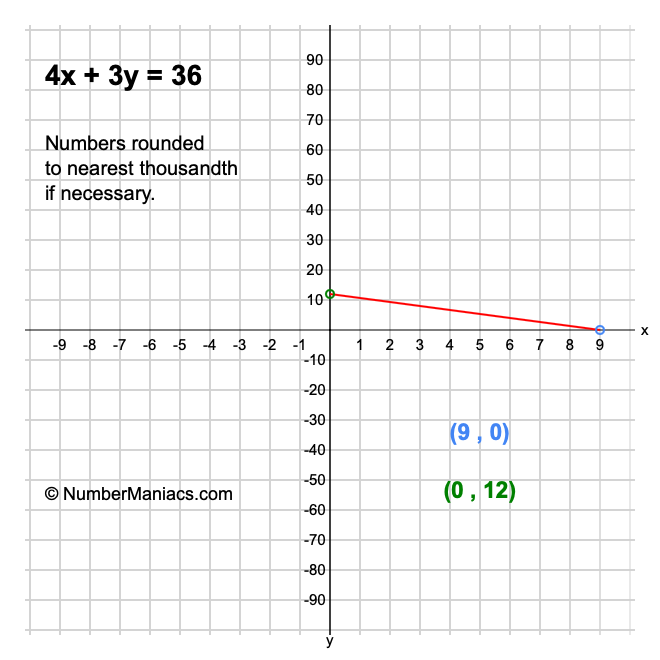 4x + 3y = 36