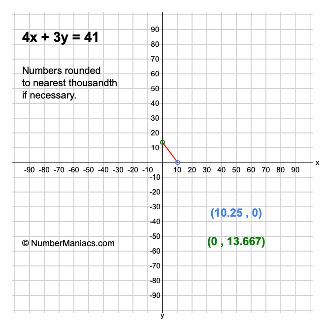 4x + 3y = 41