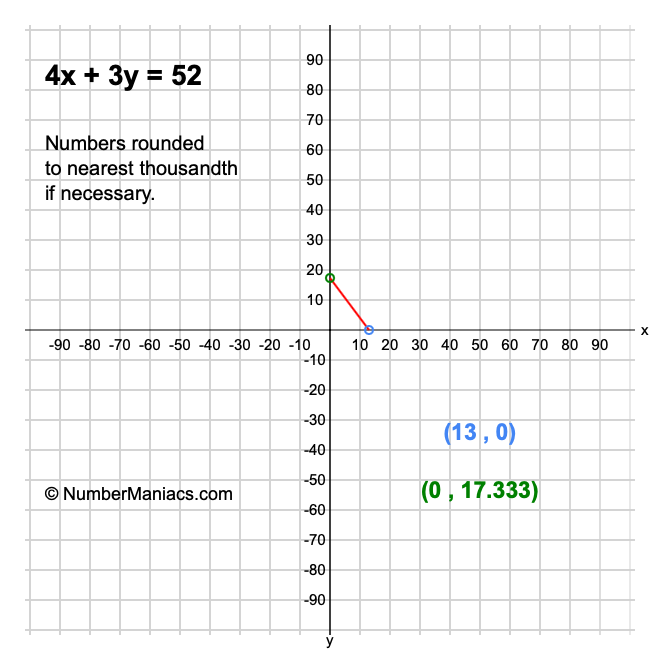 4x + 3y = 52