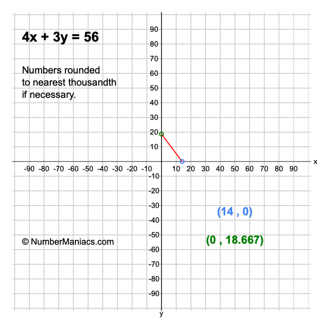 4x + 3y = 56