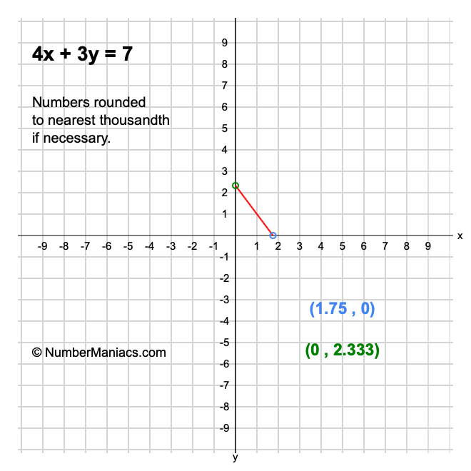 4x + 3y = 7