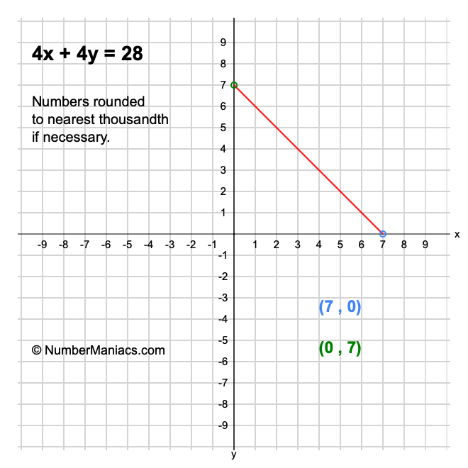 4x + 4y = 28