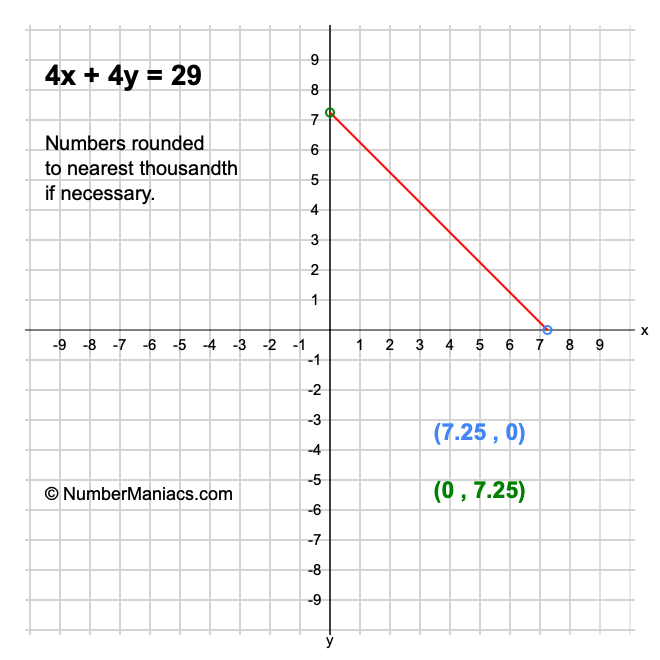 4x + 4y = 29